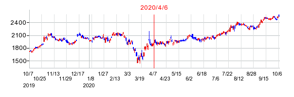 2020年4月6日 15:01前後のの株価チャート